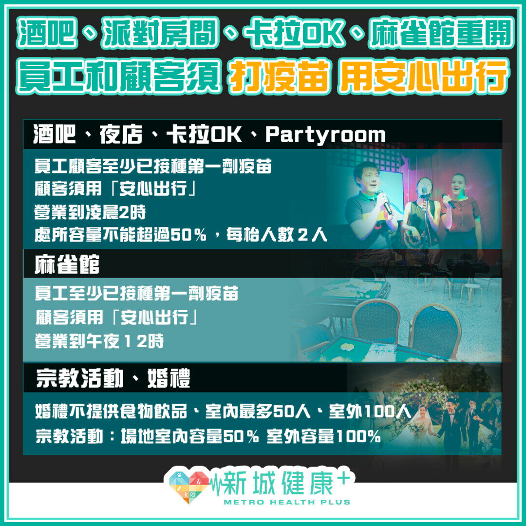 打疫苗及用安心出行可增每枱人數和延晚市時間一文看清食肆 酒吧放寬防疫措施詳情 Page 8 Of 9 新城健康